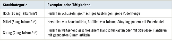 Tabelle 1:   Zuordnung von Tätigkeiten zu Kategorien der Talkum-Staubentwicklung
 Table 1: Assignment of activities to categories of talcum dust development