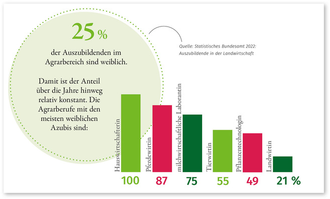 Abb. 1:    Anteil weiblicher Auszubildende im Agrarbereich 2022