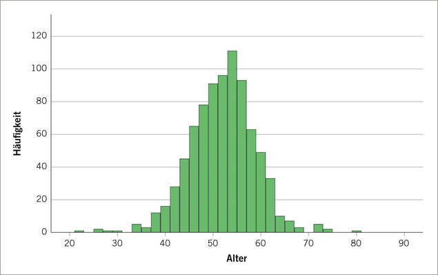 Abb. 1:    Altersverteilung der Befragten (eigene Darstellung)
 
 Fig. 1: Age distribution of respondents (own illustration)