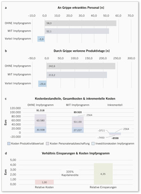 Abb. 1:   P Ergebnisse der Basisfallanalyse
 
 Fig. 1: Results of the base case analysis