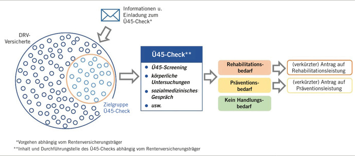 Abb. 1:    Ablauf des Ü45-Checks (Quelle: Bitzer u. Flaig 2020)