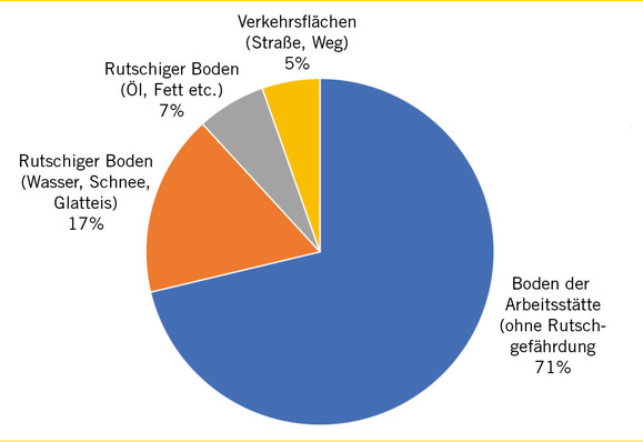 Abb. 1:     Bedingungen bei Stolper-, Rutsch- und Sturzunfällen (Quelle: DGUV 2024, Arbeitsunfallgeschehen 2023)