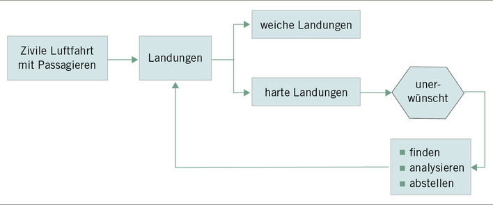 Abb. 1:   Gute und schlechte Landungen (eigene Darstellung)