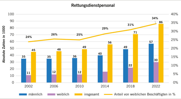 Abb. 1:    Rettungsdienstpersonal in absoluten Zahlen in 1000 und Anteil der weiblichen Beschäftigten in Prozent (Statistisches Bundesamt 2022)