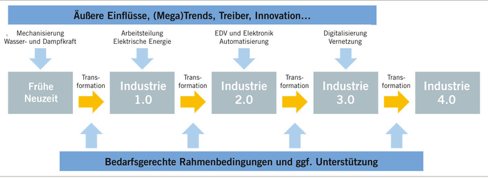 Abb. 1:    Transformation der indu﻿striellen Produktion (eigene Darstellung)