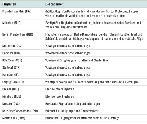 Tabelle 1:   Liste der fünfzehn größten deutschen Flughäfen mit Linienverkehr