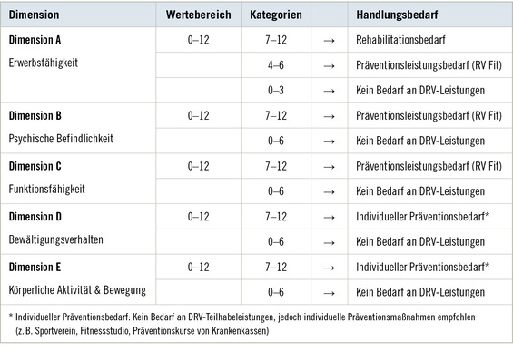 Tabelle 1:   Ü45-Screening: Dimensionen, Wertebereich und Kategorien mit Handlungsbedarf (Auswertungsalgorithmus)
 Table 1: Screening 45+: dimensions, value range and categories of need for action (evaluation algorithm)