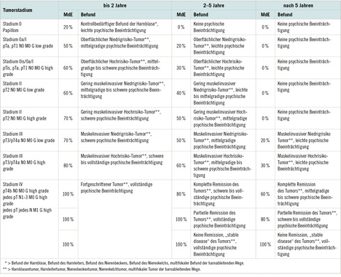 Tabelle 1:   Basis-MdE bei BK-bedingten Tumoren der ableitenden Harnwege ohne Rezidive oder Therapiefolgen (siehe Schöps 2025b)