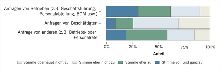 Abb. 1:    Veränderter Beratungsbedarf nach betrieblichen Akteuren
 
 Fig. 1: Changed consulting needs according to company stakeholders