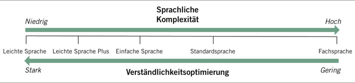 Abb. 1:   Sprachkontinuum des Deutschen. Eigene Darstellung nach Bredel u. Maaß (2016), Maaß (2020) und Husel (2022)