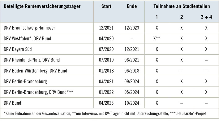 Tabelle 1:   Übersicht über die einbezogenen Modellprojekte, beteiligten Rentenversicherungsträger und deren Teilnahme an Studienteilen
 Table 1: Overview of the included pilot projects, pension insurance providers and participation in sub studies
