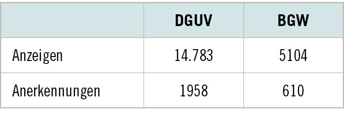 Tabelle 1:   Zahlen der Deutschen Gesetzlichen Unfallversicherung (DGUV) sowie der Berufsgenossenschaft für Gesundheitsdienst und Wohlfahrtspflege (BGW) zu Verdachtsanzeigen und Anerkennungen der BK 5101 im Jahr 2023 (DGUV 2024; Westermann et al. 2025)