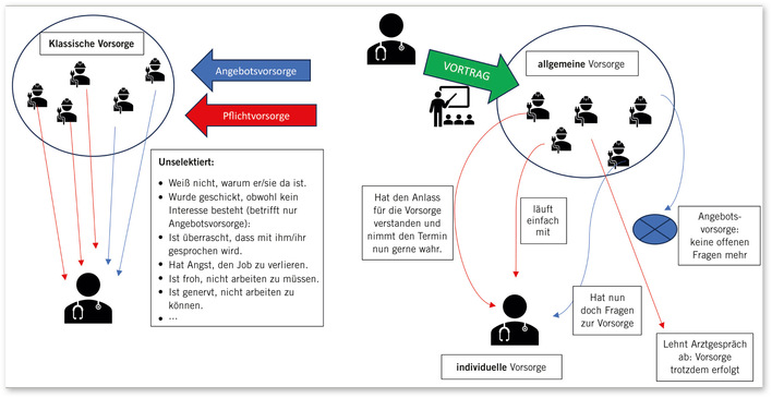 Abb. 1:    Ablauf der arbeitsmedizinischen Vorsorge (eigene Darstellung)