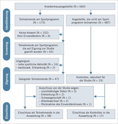 Abb. 1:    STARD Flussdiagramm der Studie 
 Fig. 1: STARD flow chart of the study