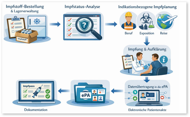 Abb. 1:    Digitales Impfmanagement in der arbeitsmedizinischen Praxis. Schematische Darstellung des vollständigen Impfmanagement-Prozesses in der Arbeitsmedizin von der Impfstoffbestellung und Lagerverwaltung über Impfstatusanalyse, indikationsbezogene Impfplanung (Beruf, Exposition, Reise) bis hin zur Dokumentation und Übertragung der Impfdaten in die elektronische Patientenakte (ePA). Quelle/Copyright: Erstellt mit ChatGPT beim Autor, basierend auf der Präsentation „Digitales Impfmanagement“ (Prof. Dr. med. Jörg Schelling)