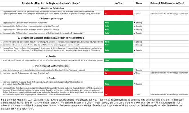 Checkliste für gelb kategorisierte Länder
