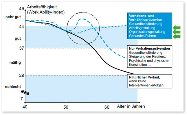 Auswirkungen einer nachhaltigen Förderung der Gesundheit der Mitarbeitenden – Längsschnittuntersuchungen von Tuomi u. Ilmarinen (1999); aus: Uhle u. Treier 2019, S. 169)