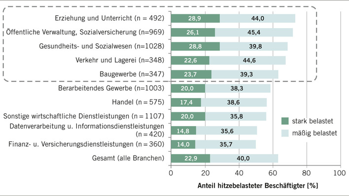 Abb. 1:    Anteil der Beschäftigten nach dem Umfang der Belastung durch Hitze nach verschiedenen Wirtschaftszweigen. Basis: alle Befragten N=7007, n siehe Abbildung, geschlechts- und altersstandardisiert (Quelle: IGES nach Beschäftigtenbefragung der DAK-Gesundheit 2023)