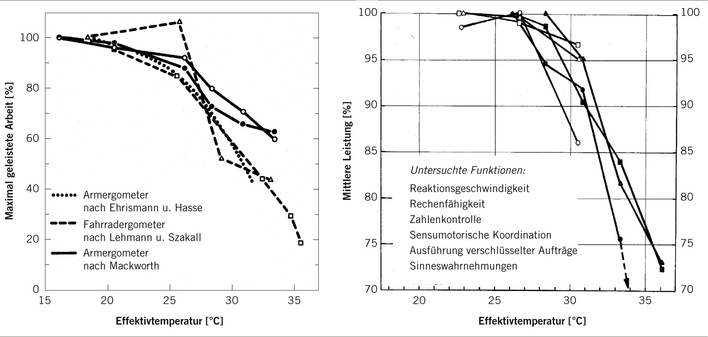Abb. 1:    Leistungsverhalten in der Wärme (aus Wenzel u. Piekarski 1982)