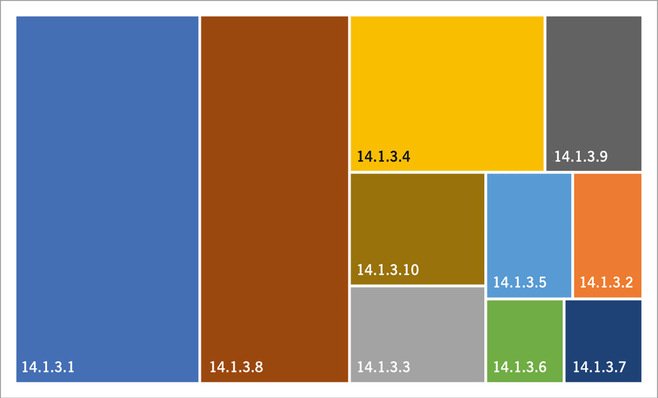 Abb. 1:    Zuordnung der 105 umweltmedizinischen Themen im Querschnittsbereich 06 der Universität Witten/Herdecke zur Identifikationsnummer im Nationalen Kompetenzbasierten Lernzielkatalog Medizin (NKLM-ID; # = Anzahl): 14.1.3.1 Zusammenhänge zwischen Klima, Umwelt und Gesundheit erläutern (# 31), 14.1.3.2 Risiken elektromagnetischer Felder einordnen und Beratungskompetenz entwickeln (# 4), 14.1.3.3 Umweltrelevante Arzneimittelrückstände erkennen und Maßnahmen ableiten (# 6), 14.1.3.4 Mikrobiologische Risiken in Lebensmitteln erkennen (# 14), 14.1.3.5 Lüftungs- und Raumhygiene beurteilen (# 5), 14.1.3.6 Mykosen und Innenraumhygiene einschätzen (# 3), 14.1.3.7 Lärmexposition und gesundheitliche Folgen erläutern (# 3), 14.1.3.8 Luftschadstoffe und deren gesundheitliche Wirkung bewerten (# 25), 14.1.3.9 Tabak- und Nikotinprodukte: Prävention und Aufklärung (# 7), 14.1.3.10 Trinkwasserqualität und Hygieneaspekte erklären (# 7) 
 Fig. 1: Mapping of the 105 environmental health topics in Cross-Sectional Area 06 at Witten/Herdecke University to the identification number in the National Competence-Based Catalogue of Learning Objectives for Undergraduate Medical Education (NKLM ID; # = number): 14.1.3.1 Explain the relationships between climate, environment, and health (# 31), 14.1.3.2 Classify risks of electromagnetic fields and develop counselling competence (# 4), 14.1.3.3 Identify environmentally relevant drug residues and derive measures (# 6), 14.1.3.4 Identify microbiological risks in food (# 14), 14.1.3.5 Assess ventilation and indoor hygiene (# 5), 14.1.3.6 Assess fungal infections and indoor hygiene (# 3), 14.1.3.7 Explain noise exposure and its health consequences (# 3), 14.1.3.8 Evaluate air pollutants and their health effects (# 25), 14.1.3.9 Tobacco and nicotine products: prevention and education (# 7), 14.1.3.10 Explain drinking water quality and hygiene aspects (# 7)