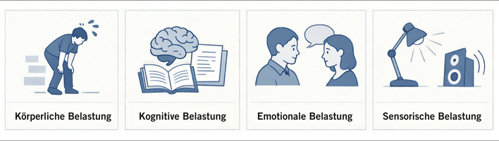 Abb. 1:    Bei Menschen mit ME/CFS kann bereits eine geringe körperliche, geistige, emotionale 
oder sensorische Belastung eine Post-Exertional Malaise (PEM) auslösen. Hierunter versteht man eine oft verzögert eintretende und länger anhaltende schwerwiegende Verschlechterung der bestehenden Beschwerden