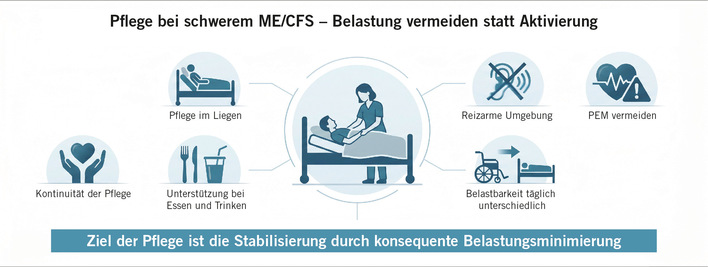 Abb. 1:    Besonderheiten der pflegerischen Versorgung bei schwerem und sehr schwerem ME/CFS. Die Grafik illustriert den notwendigen Para­digmenwechsel in der Pflege von schwer an ME/CFS Erkrankten. Im Gegensatz zur herkömmlichen aktivierenden Pflege steht hier die konsequente ­Vermeidung von körperlicher, kognitiver und sensorischer Überlastung im Zentrum, um eine Zustandsverschlechterung (Post-Exertional Malaise, PEM) zu verhindern. Die sechs Piktogramme zeigen zentrale Handlungsfelder auf, darunter die Notwendigkeit einer reizarmen Umgebung, die Durchführung der Pflege im Liegen sowie die Berücksichtigung der täglich schwankenden Belastbarkeit. Das übergeordnete Ziel aller Maßnahmen ist die Stabili­sierung der gesundheitlichen Situation durch eine konsequente Belastungsreduktion