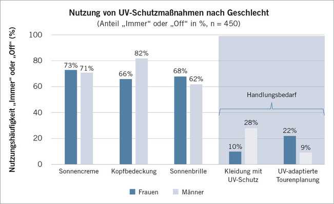 Abb. 1:    Nutzung von UV-Schutzmaßnahmen nach Geschlecht (Anteil „Immer“ oder „Oft“ in %, n = 450) 
 Fig. 1: Use of UV protection measures by gender (percentage of respondents who answered „always“ or „often“, n = 450)