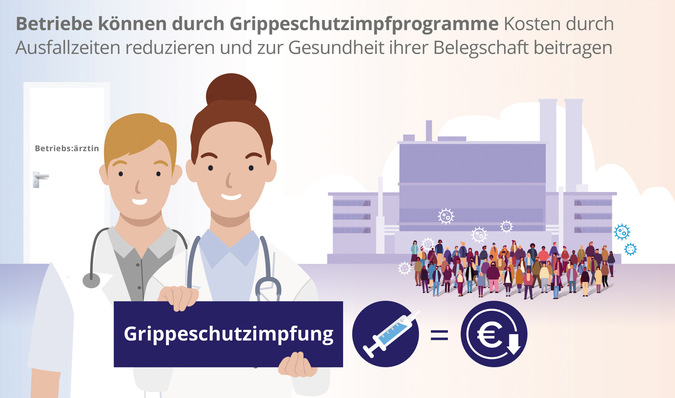 Abbildung1: Ein strukturiertes Grippeschutzprogramm ist nicht nur kosteneffektiv und rentabel, sondern trägt auch zur Erhaltung der Produktivität der Belegschaft bei.