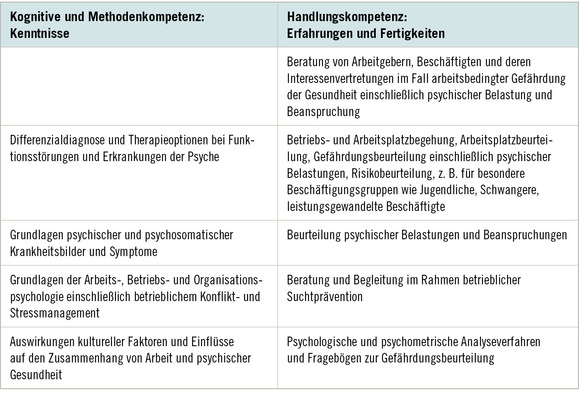 Tabelle 1:   Aktuelle Muster-Weiterbildungsordnung der Bundesärztekammer von 2018: Weiterbildungsinhalte Arbeitsmedizin und Betriebsmedizin, die sich explizit auf psychosoziale Belastungen und psychische bzw. psychosomatische Erkrankungen beziehen