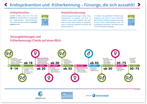 Abb. 1:   Früherkennungszeitstrahl. NEUERUNGEN: Bei der Darmkrebsfrüherkennung sind seit April 2025 Männer und Frauen gleichermaßen ab 50 Jahren angesprochen. Seit Juli 2025 empfiehlt die aktualisierte S3-Leitlinie zur Prostatafrüherkennung den PSA-Test statt der Tastunter­suchung. Seit April 2026 ist die Lungenkrebsfrüherkennung mittels jährlichen Niedrigdosis-CT eine Kassenleistung und der G-BA prüft derzeit, ob die Hautkrebsfrüherkennung bis Ende 2027 auf ein risikoadaptiertes Screening umgestellt wird