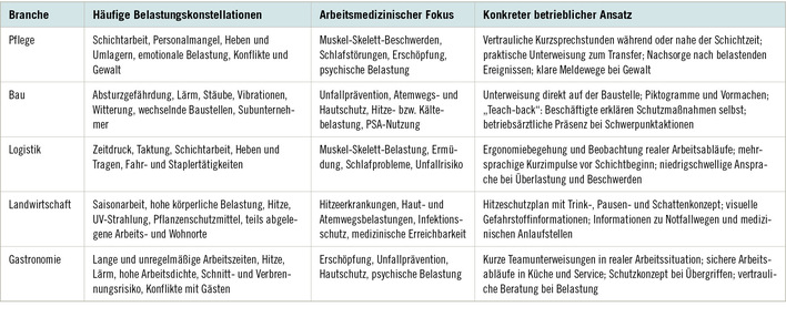 Tabelle 1:   Typische Konstellationen in fünf Branchen: Branchenspezifische Risikokonstellationen und Ansatzpunkte für die arbeitsmedizinische Praxis. In der Landwirtschaft können zusätzliche Risiken durch Außenarbeit entstehen. Arbeit im Freien kann durch Hitze, UV-Strahlung, Niederschläge, Wind oder Gewitter zusätzlich belastet sein. Für Außenarbeitsplätze stehen inzwischen konkretisierte Arbeitsschutzanforderungen und Handlungsempfehlungen zur Verfügung. Von großer Bedeutung sind bei hoher Wärmebelastung vor allem Arbeitsorganisation, Trinkmöglichkeiten, Pausen, Beschattung und die frühzeitige Erkennung hitzebedingter Beschwerden