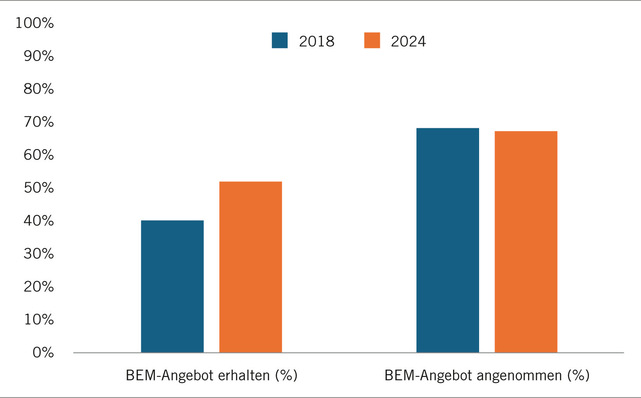 Abb. 1:   Anteil der Beschäftigten mit mehr als 30 Arbeitsunfähigkeitstagen, die ein Angebot zum Betrieblichen Eingliederungsmanagement (BEM) erhalten haben und derjenigen, die dieses Angebot angenommen haben (BIBB/BAuA-Erwerbstätigenbefragung 2018 und 2024, in Anlehnung an Wrage et al. 2025)