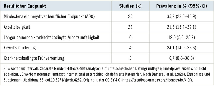 Tabelle 1   Häufigkeit negativer beruflicher Folgen bei arbeitsbedingtem Asthma
 Table 1: Prevalence of adverse occupational outcomes among workers with occupational asthma