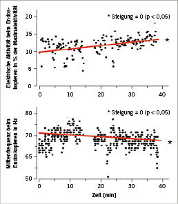 
 Abb. 1: 
 Zeitlicher Verlauf der elektrischen Aktivität und Mittenfrequenz beim Endoskopieren nach Luttmann et al. (1996b)
