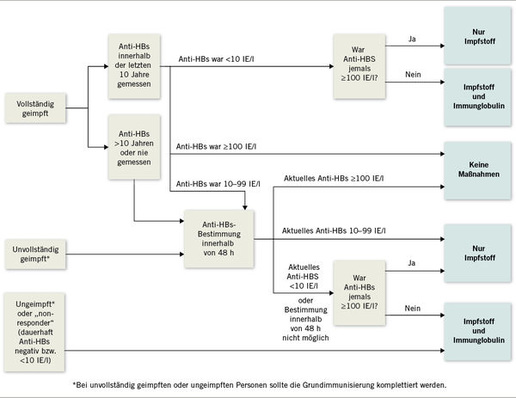 
 Abb. 1: 
 Fließschema zum Vorgehen bei postexpositioneller Hepatitis-B-Immunprophylaxe (Aus: Epidemiologisches Bulletin 34/2013, Seite 342)
