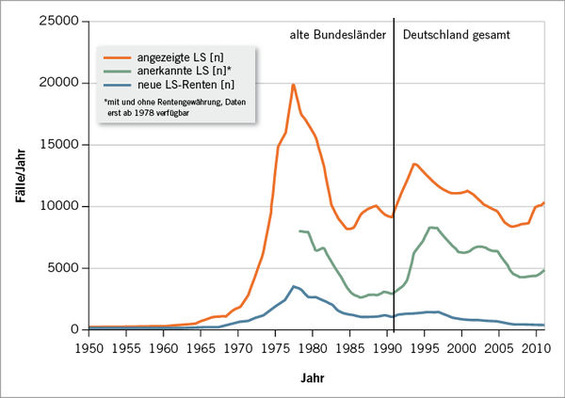 
 Abb. 1: 
 Häufigkeitsentwicklung der BK-Fallzahlen 1950–2011 (gewerbliche Berufsgenossenschaften; bis 1990 nur alte Bundesländer). LS = Lärmschwerhörigkeit
