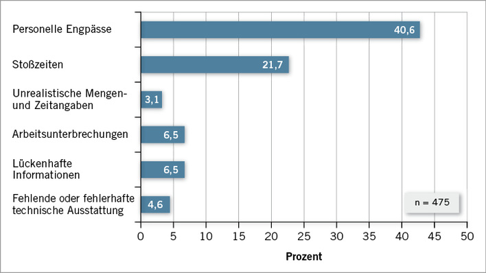 
 Abb. 1: 
 Anlässe für Zeitdruck in Hotels und Gaststätten



