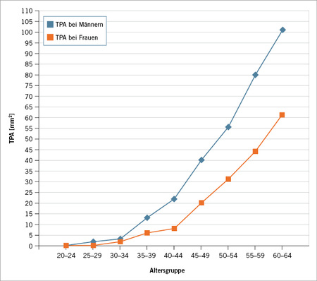 
 Abb. 1: 
 Alters- und geschlechtsbezogene Mittelwerte beim Anstieg der TPA



