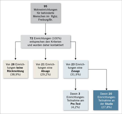 
 Abb. 1: 
 Übersicht über den Ablauf bei der Gewinnung von teilnehmenden Institutionen (Wohneinrich-tungen für behinderte Menschen im Regierungsbezirk Freiburg/Br.)



