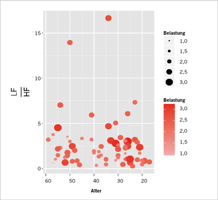 
 Abb. 1: 
 Erklärende Variablen „Alter“ und „LF/HF-Ratio“ auf die abhängige Variable „Belastung“



