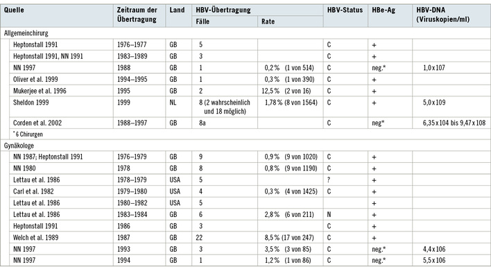 
 Tabelle 1: 
 Fälle nosokomialer HBV-Übertragungen 1968–2013



