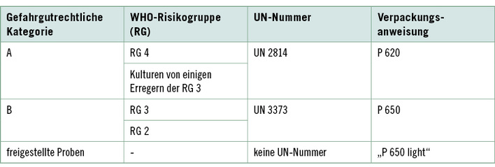 
 Tabelle 1: 
 Überblick über die gefahrgutrechtlichen Kategorien, WHO-Risikogruppen, UN-Nummern und die resultierenden Verpackungsanweisungen
