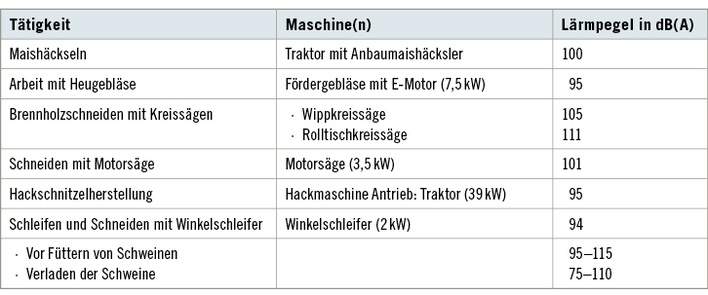 
 Tabelle 1: 
 Lärmmesswerte in der Landwirtschaft (Merkblatt Lärm der Sozialversicherungsanstalt der Bauern, Wien, Österreich



