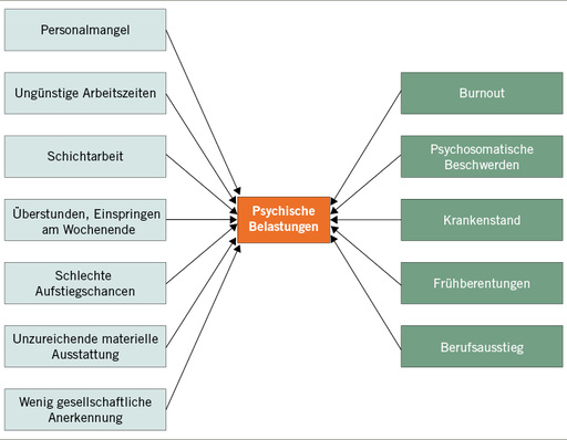 
 Abb. 1: 
 Psychische Belastungen und Gesundheitsrisiken im Pflegeberuf
