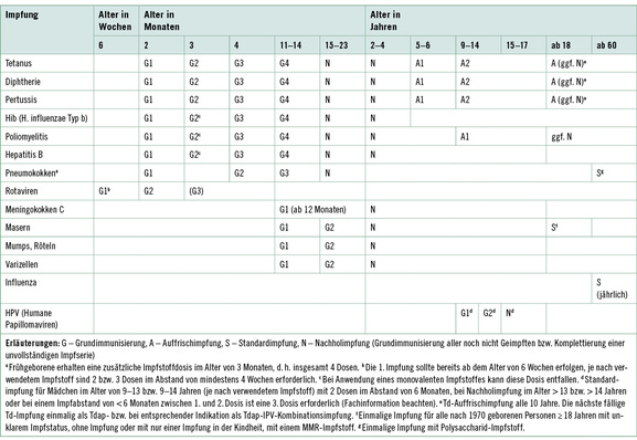 
 Tabelle 1: 
 Impfkalender (Standardimpfungen) für Säuglinge, Kinder, Jugendliche und Erwachsene (STIKO 2015)
