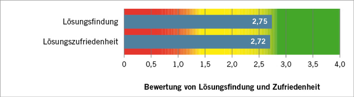 
 Abb. 1: 
 Problemlösung und Zufriedenheit mit der bisherigen Leistungsqualität (Mittelwerte)




