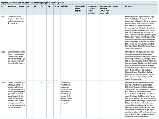 
 Tabelle 1: 
 Lernziel 10.1. „Die Absolventin und der Absolvent entwickeln ein Rollenverständnis als Ärztin bzw. Arzt.“ Auszug aus dem NKLM (2015)
