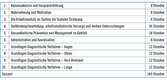 
 Tabelle 1: 
 Fachtheoretischer und fachpraktischer Unterricht
