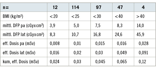 
 Tabelle 1: 
 Korrelation BMI und DFP bei Thoraxaufnahmen p. a. und lateral modernes digitales Vollfeldsystem; eigene Untersuchung eines unselektierten Kollektivs aus 3 Monaten



