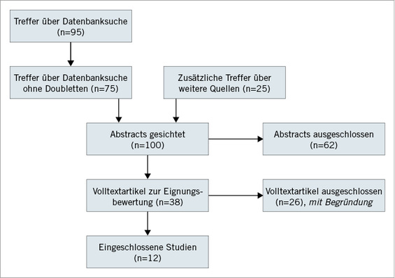 
 Abb. 1: 
 Suchablauf der Literaturrecherche für den systematischen Review



